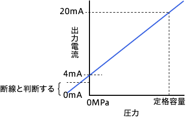 出力電流と圧力のグラフ